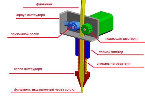 Как прочистить хотэнд 3D-принтера: быстрые решения
